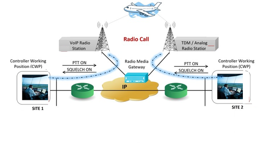 IP Radio (118 MHz – 136 MHz)
